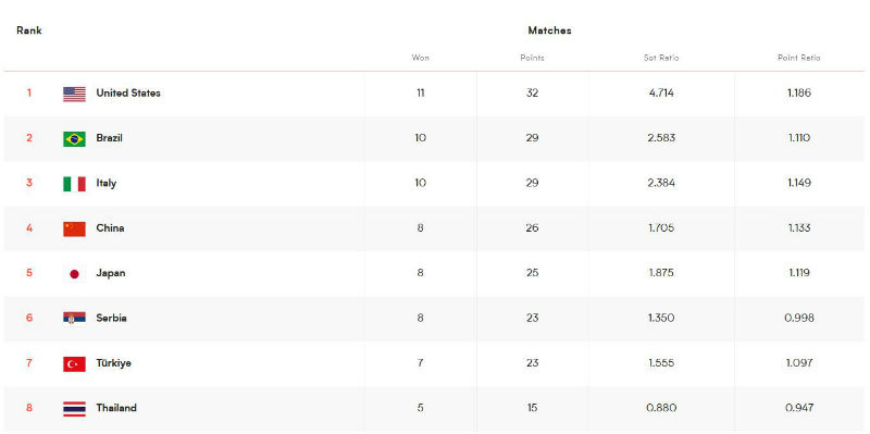 2022年世界女排联赛积分榜最新排名 中国女排战绩积分排名