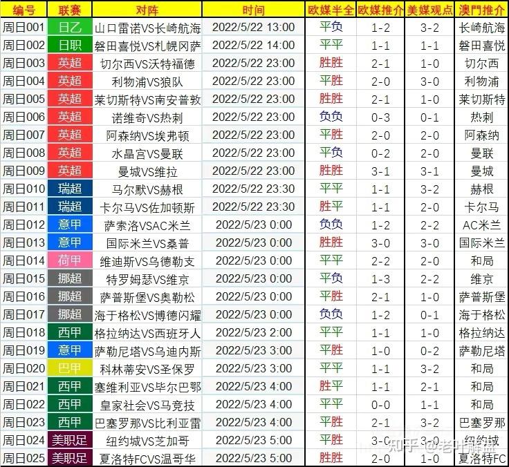 5月22日竞彩推荐赛事解读海外来料半全场推荐进球数分析比分参考