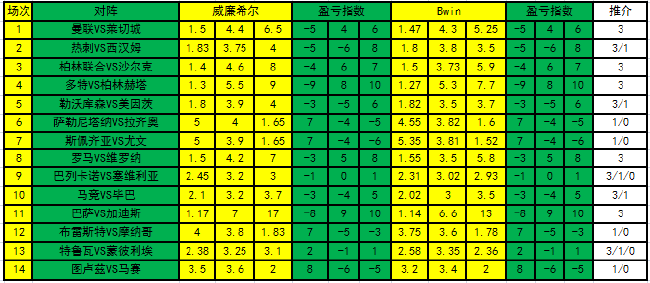 [新浪彩票]足彩第23023期盈亏指数：拉齐奥建议防平