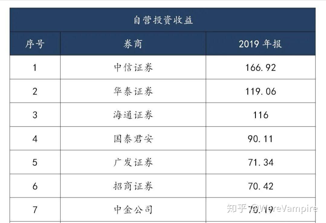 头部券商有哪些？