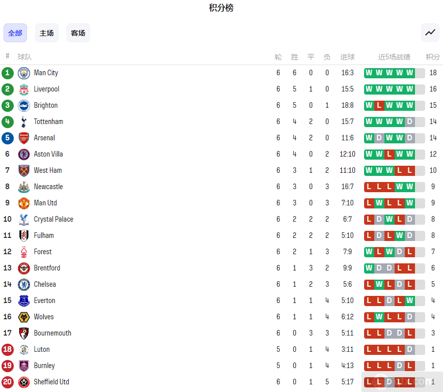英超最新积分榜：曼城全胜领跑利物浦第二曼联第九切尔西14