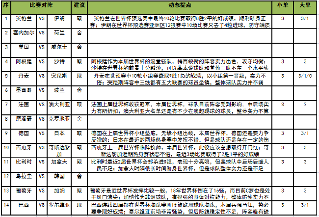 世界杯足彩新浪独家任九解读：英格兰有冷意