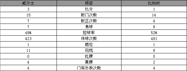 欧洲杯-威尔士3-1逆转胜比利时 贝尔策划反超