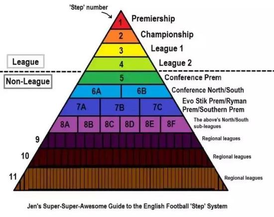 英格兰足球联赛系统示意图