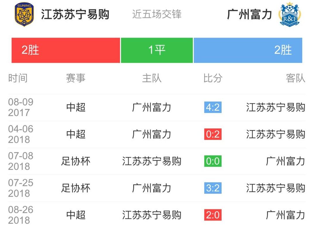 苏宁易购上赛季第2到第5个主场有过一波4连胜