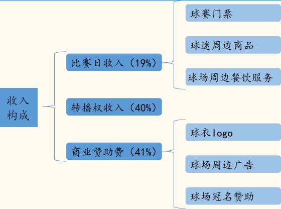 根据《福布斯》官方发布的2014世界足球俱乐部价值排行榜